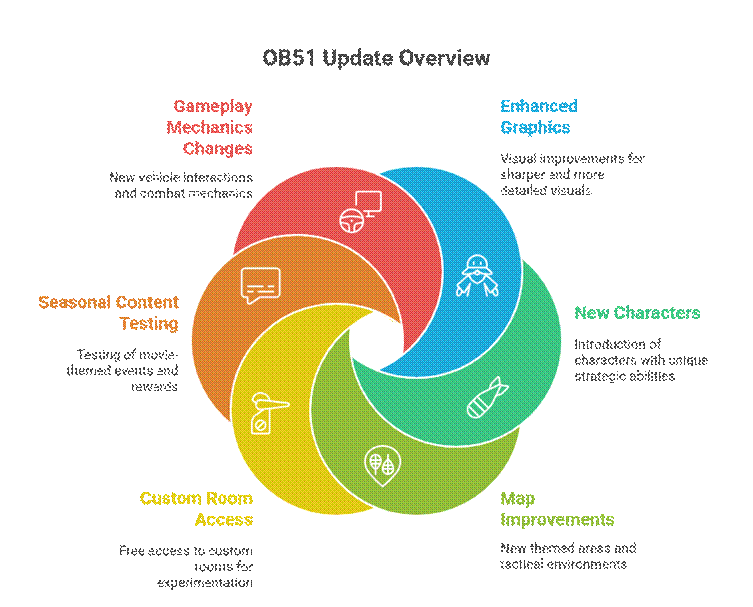 The Features and Gameplay in OB51