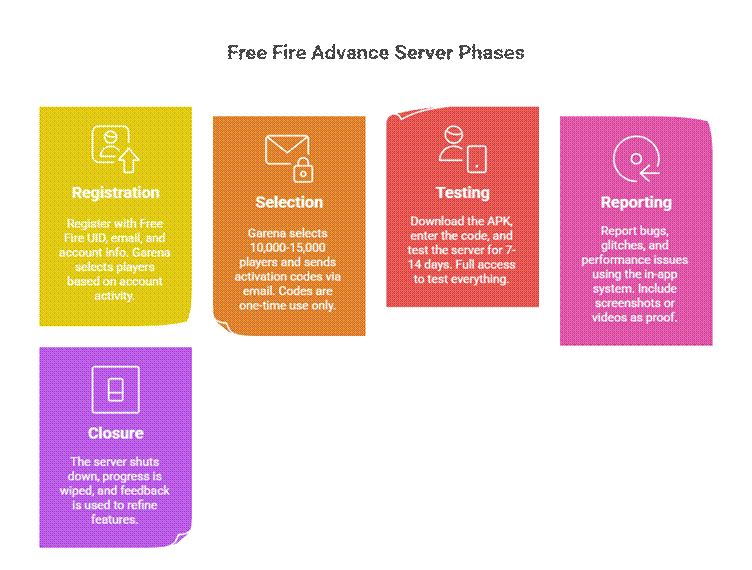 How Does Free Fire Advance Server Actually Work?